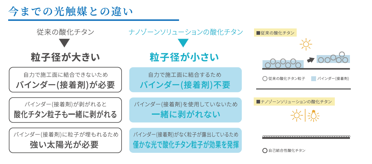 今までの光触媒との違い