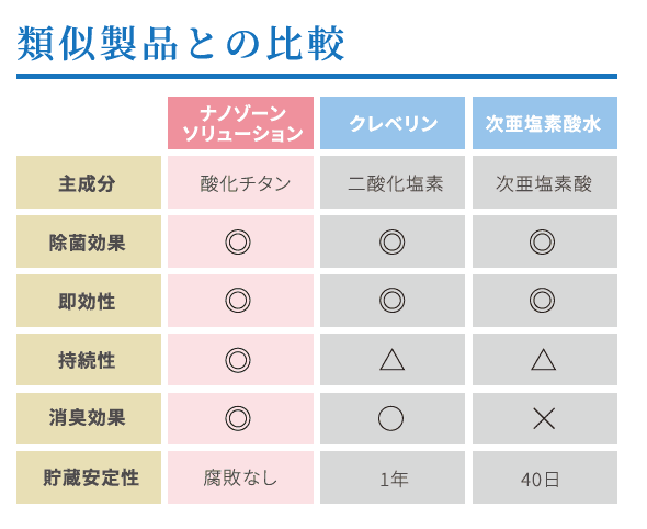 類似製品との比較