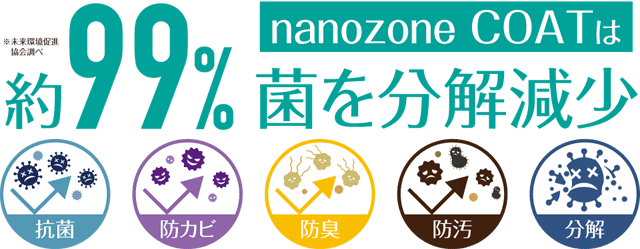 ナノゾーンコートは約99% 菌を分解減少