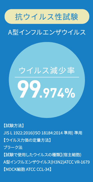 抗ウィルス性試験 A型インフルエンザウイルス：ウイルス減少率 99.974%