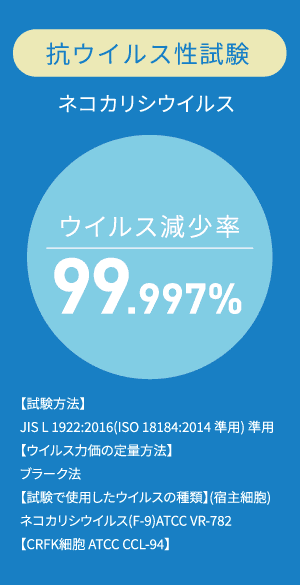 抗ウィルス性試験 ネコカリシウイルス：ウイルス減少率 99.997%