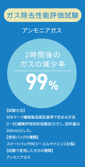 ガス除去性能評価試験 アンモニアガス：2時間後のガス減少率 99%